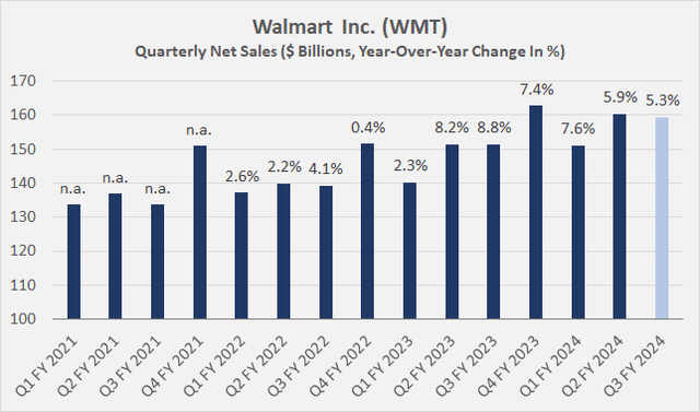 Walmart Inc. (<a href='https://seekingalpha.com/symbol/WMT' _fcksavedurl='https://seekingalpha.com/symbol/WMT' title='Walmart Inc.'>WMT</a>): Consolidated net sales and year-over-year change in percent