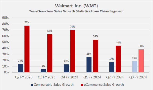 Walmart Inc. (<a href='https://seekingalpha.com/symbol/WMT' _fcksavedurl='https://seekingalpha.com/symbol/WMT' title='Walmart Inc.'>WMT</a>): Sales growth statistics from the China segment