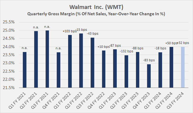 Walmart Inc. (<a href='https://seekingalpha.com/symbol/WMT' _fcksavedurl='https://seekingalpha.com/symbol/WMT' title='Walmart Inc.'>WMT</a>): Gross margin and year-over-year change in basis points