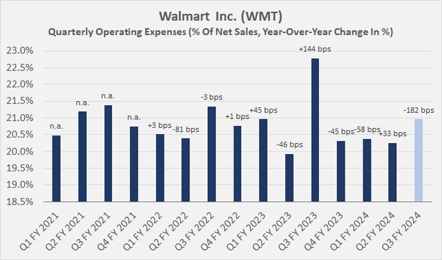 Walmart Inc. (<a href='https://seekingalpha.com/symbol/WMT' _fcksavedurl='https://seekingalpha.com/symbol/WMT' title='Walmart Inc.'>WMT</a>): Operating expenses in percent of net sales and year-over-year change in basis points