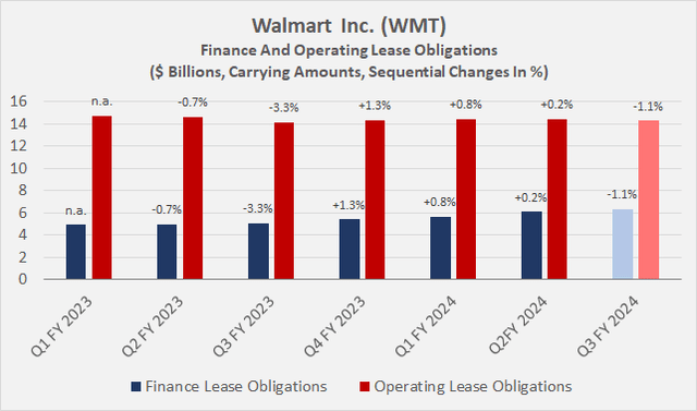 Walmart Inc. (<a href='https://seekingalpha.com/symbol/WMT' _fcksavedurl='https://seekingalpha.com/symbol/WMT' title='Walmart Inc.'>WMT</a>): Operating And Finance Lease Obligations