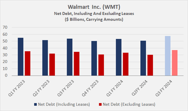 Walmart Inc. (<a href='https://seekingalpha.com/symbol/WMT' _fcksavedurl='https://seekingalpha.com/symbol/WMT' title='Walmart Inc.'>WMT</a>): Net debt, including and excluding operating and finance lease obligations