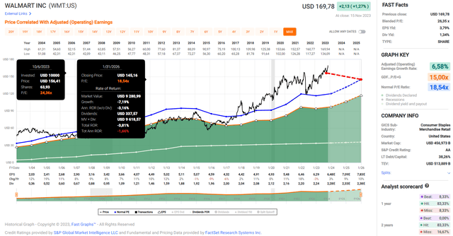 Walmart Inc. (<a href='https://seekingalpha.com/symbol/WMT' _fcksavedurl='https://seekingalpha.com/symbol/WMT' title='Walmart Inc.'>WMT</a>): FAST Graphs chart, based on adjusted (operating) earnings per share; note that I manually picked a share price representing WMT's current stock price