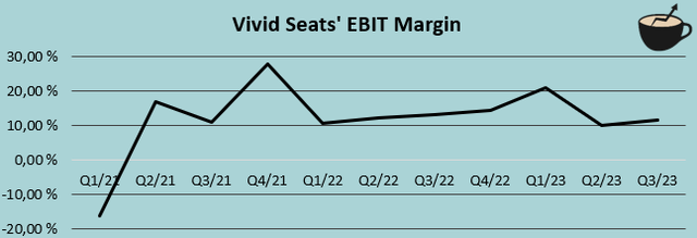 EBIT margin history vivid seats