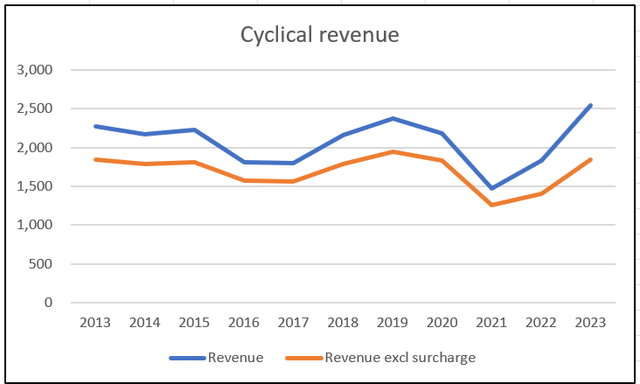 Chart 2: Cyclical nature of revenue
