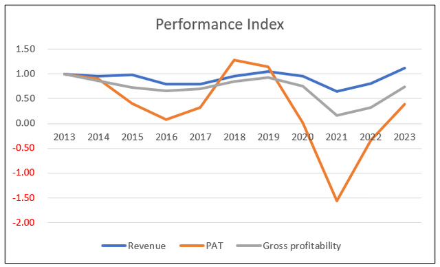 Chart 4: Performance Index