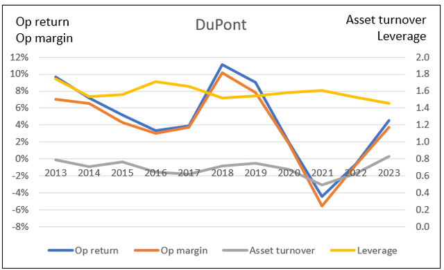 Chart 5: DuPont Analysis