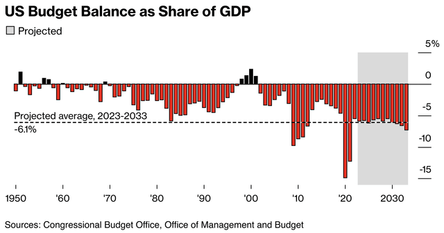 Bloomberg CBO Estimates Budget Deficit