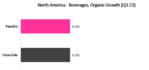 PepsiCo & Coca Cola Comparison