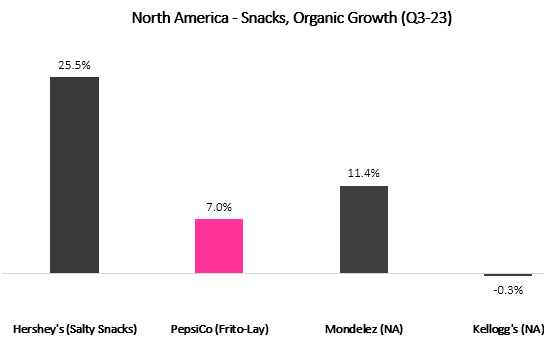 PepsiCo, Hershey's, Mondelez, Kellogg Comparison