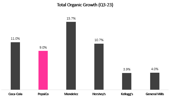 PepsiCo, Coca-Cola, Mondelez, Hershey's, Kellogg's, General Mills Growth Comparison