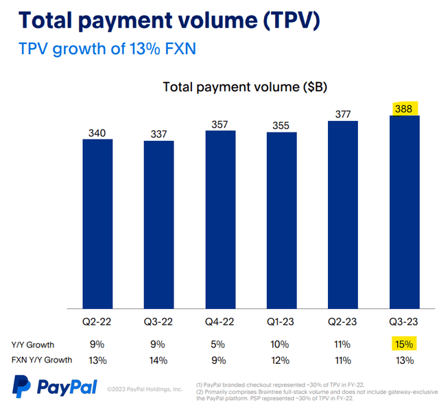 Total Payment Volume
