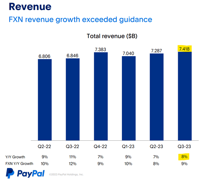 FXN Revenue Growth