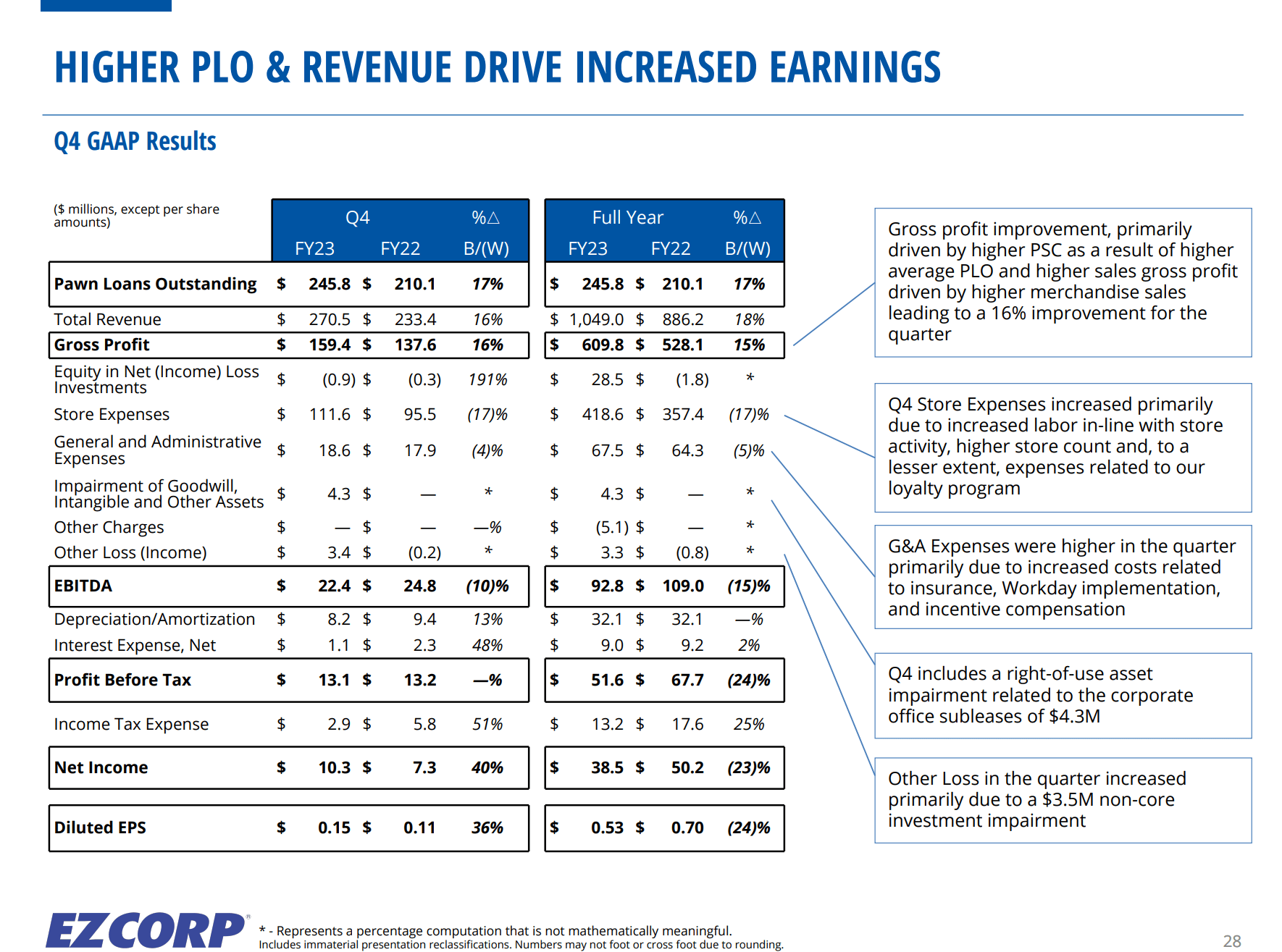 EZCorp: Record Revenues And Earnings; Reiterate Buy (NASDAQ:EZPW ...