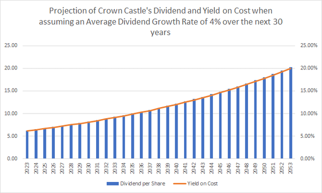 Crown Castle: Projection of Dividend and Yield on Cost