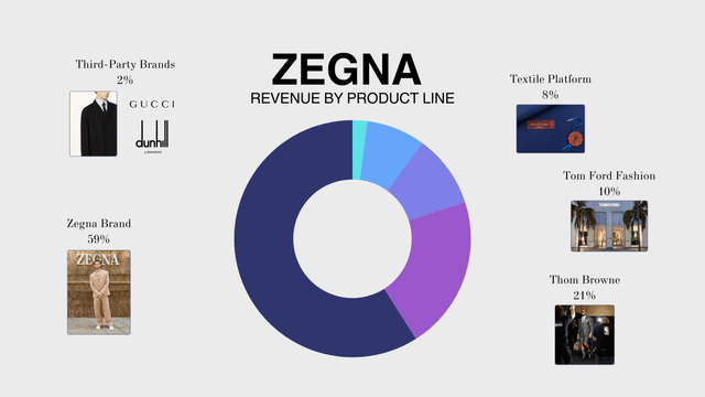 A chart showing the revenue of Zegna by product line