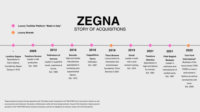 A chart showing the history of acquisitions at the Zegna group