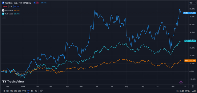 Rambus (Dark Blue) vs Industry & Market