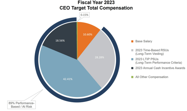 CEO compensation