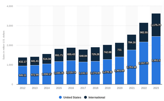 revenue by region