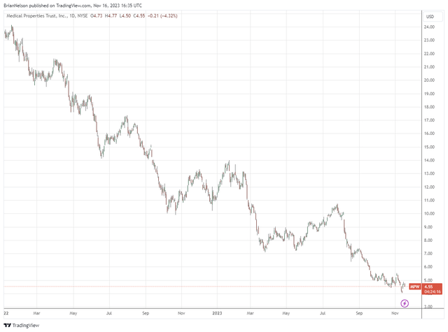 Medical Properties Trust is a high profile REIT that recently cut its payout.