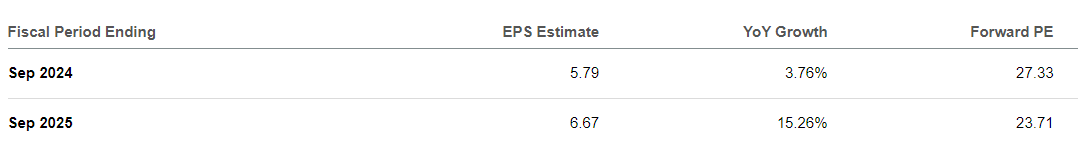 TTEK P/E based on consensus estimates