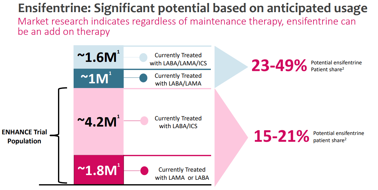 Source: Investor Update Commercial Presentation, October 2023.