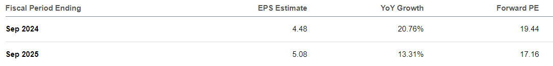 ACM P/E based on consensus estimates