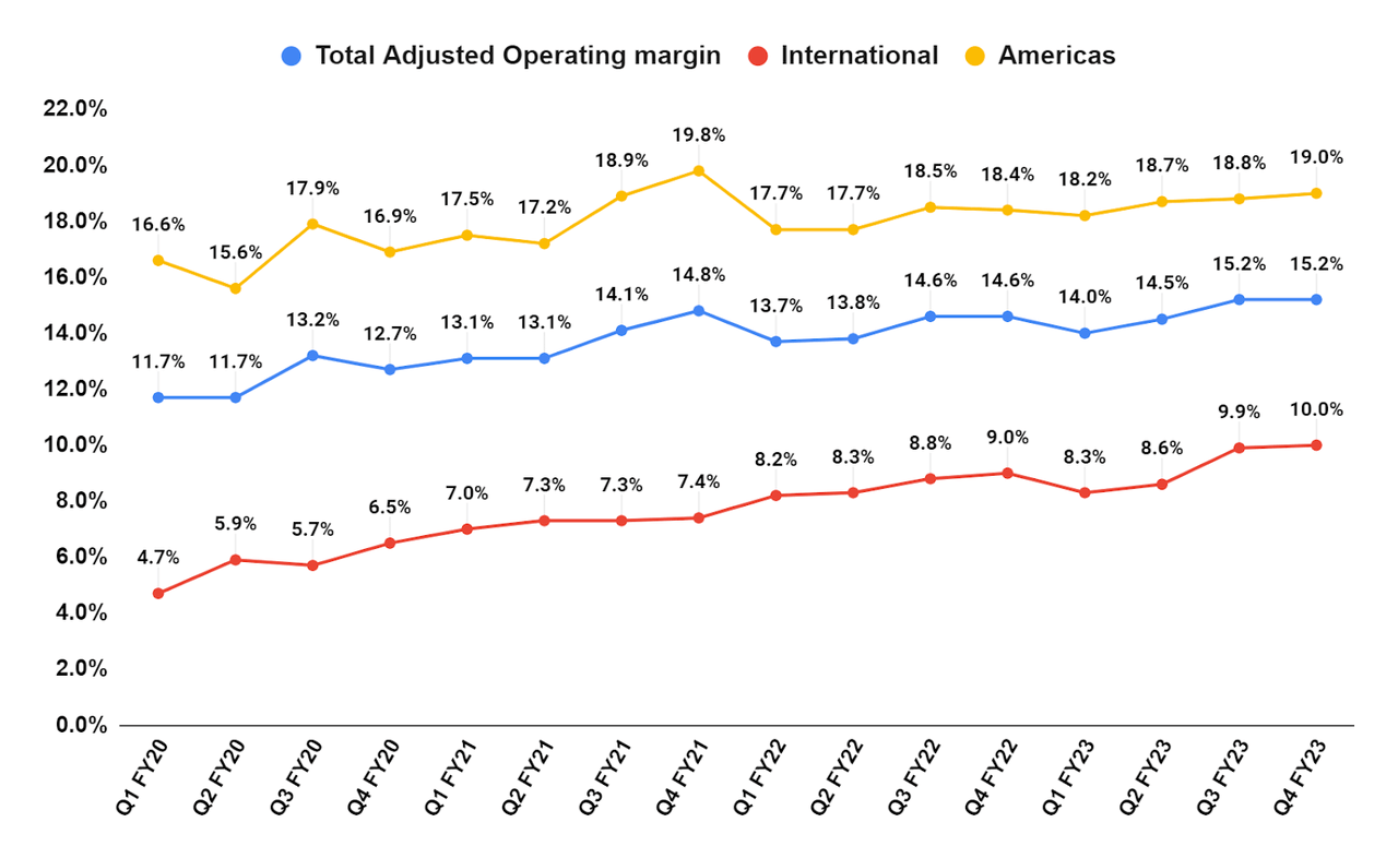 ACM's Segment Wise Adjusted Operating margin