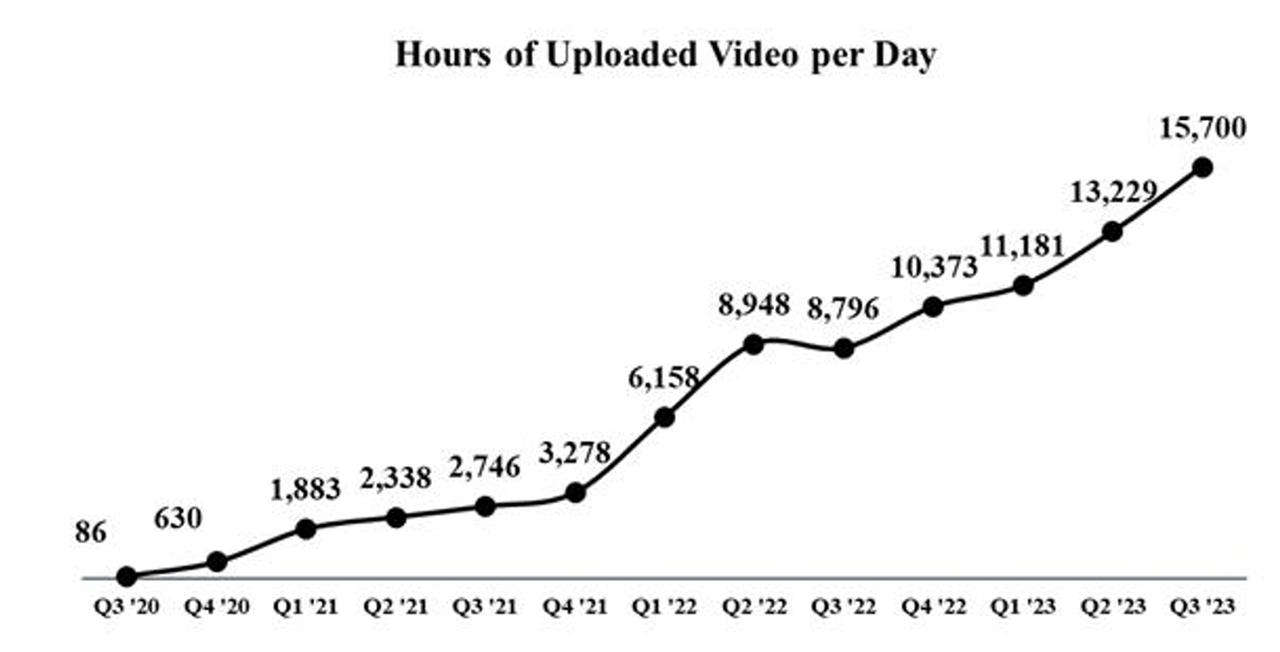 Hours of Video Uploaded per day to Rumble