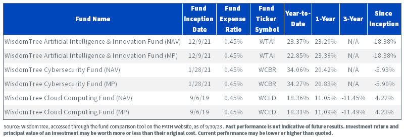 Standardized performance table as of 9/30/23.