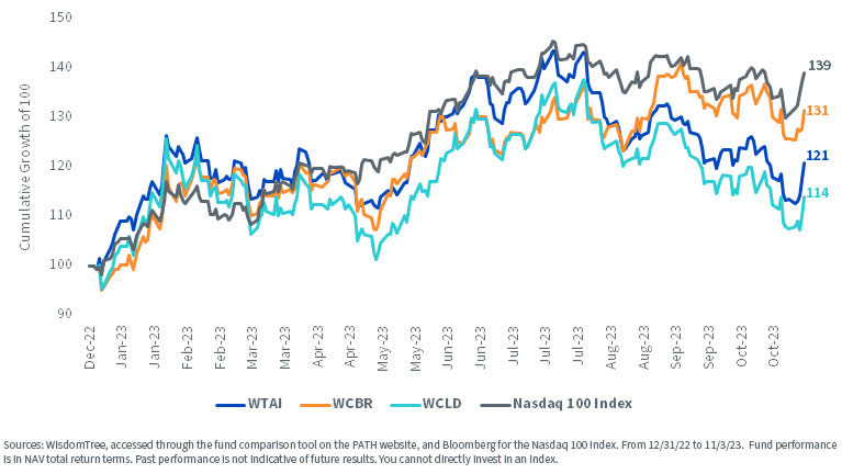 WTAI vs WCBR vs WCLD vs Nasdaq 100 index in 2023 chart as of 11/3/23.