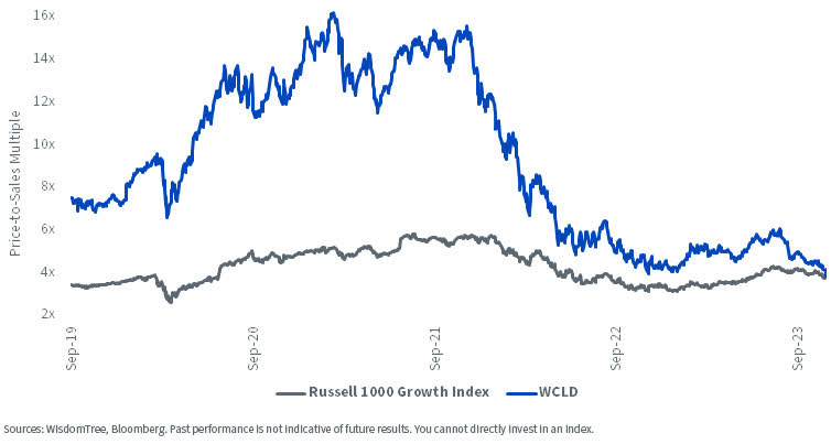 WCLD vs Russell 1000 Growth index chart as of 9/30/23.