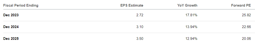 STN P/E based on consensus estimates