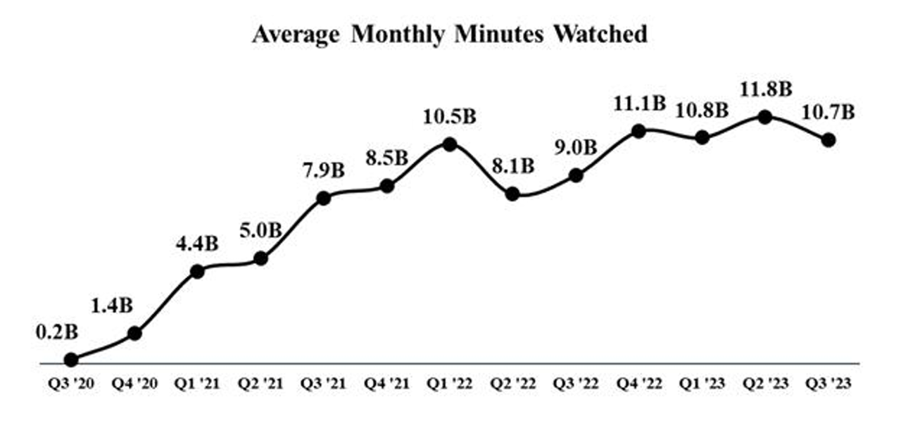 Monthly Minutes Watched on Rumble