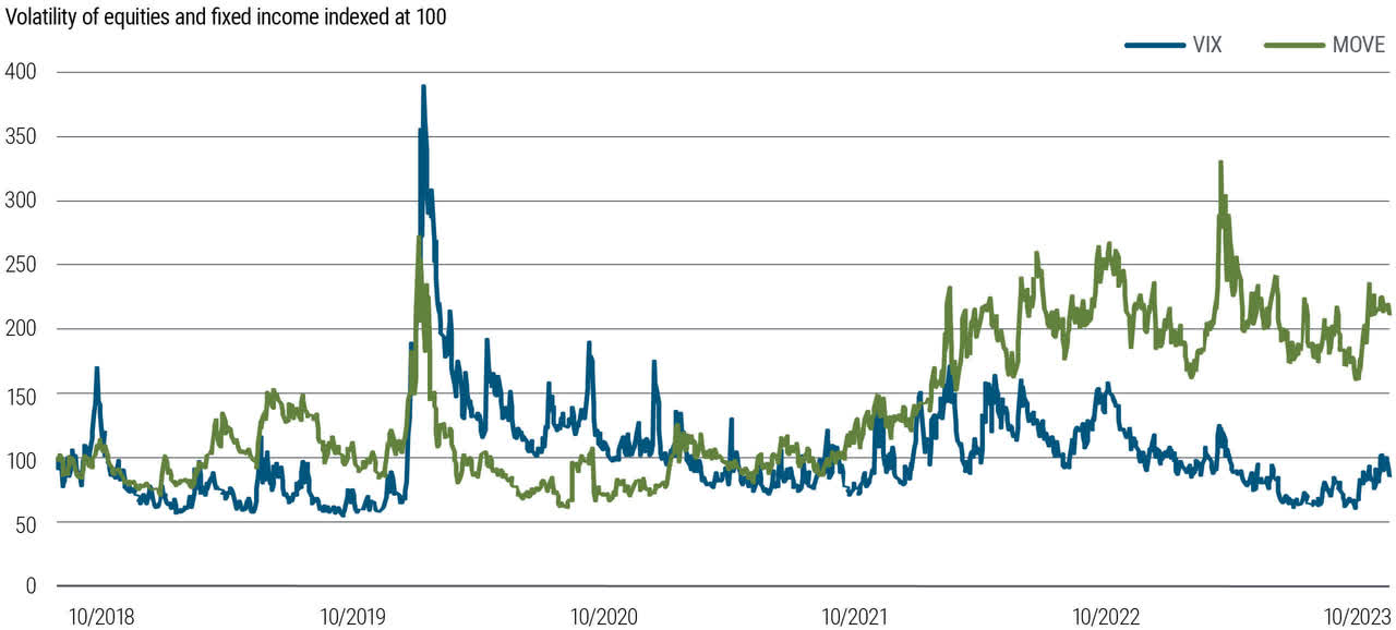 Relatively low volatility in equities vs. fixed income fosters attractively priced hedges