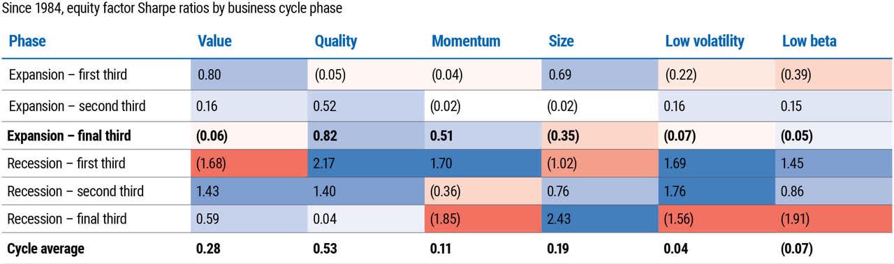 Quality stocks offer attractive risk-adjusted return potential late in the business cycle