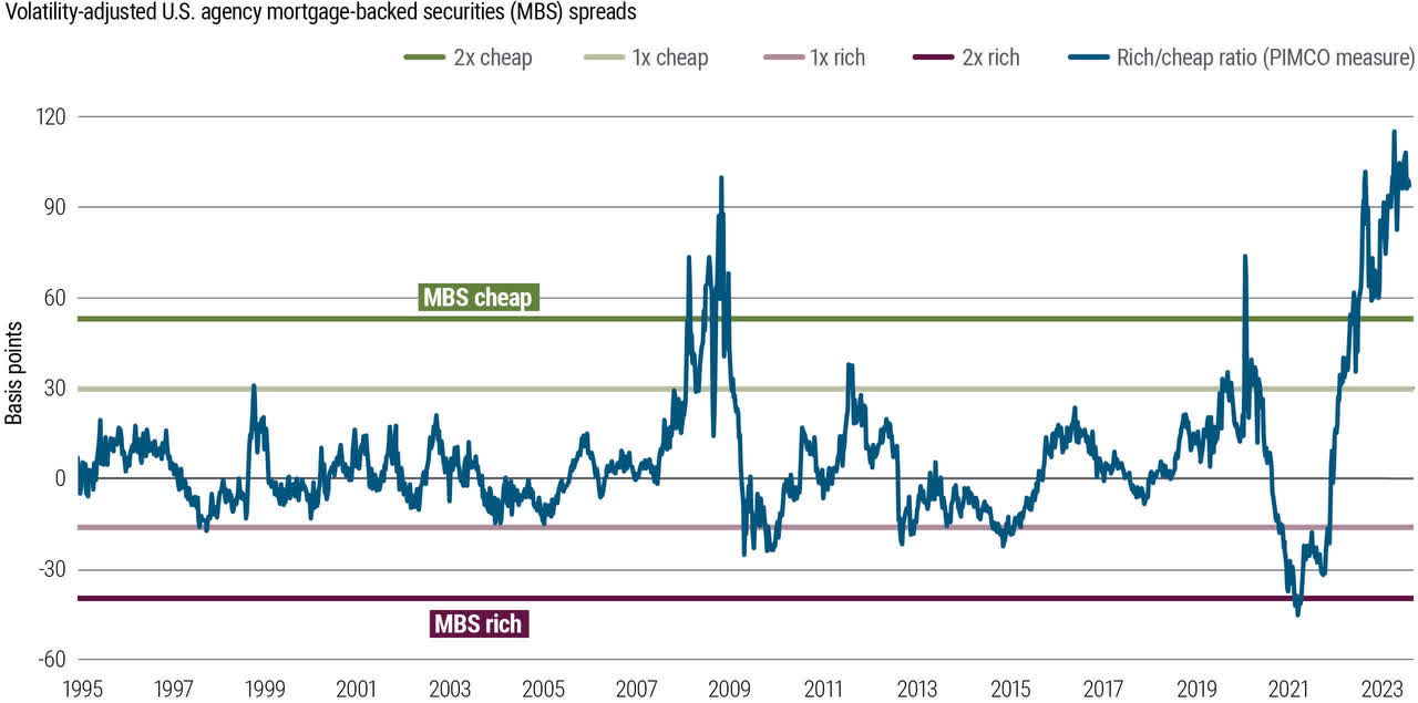 MBS investments offer attractive spreads