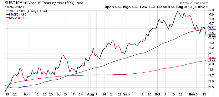 10-Year U.S. Treasury Yield 'Fair Value' Estimate: November 15, 2023 ...