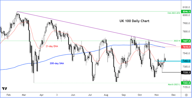 UK100 daily chart