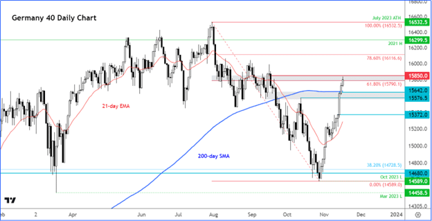 Germany 40 day chart