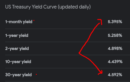 Yield Curve Inversion