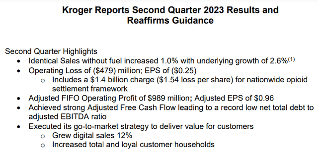 Kroger's financial results for its fiscal year Q2 2023.