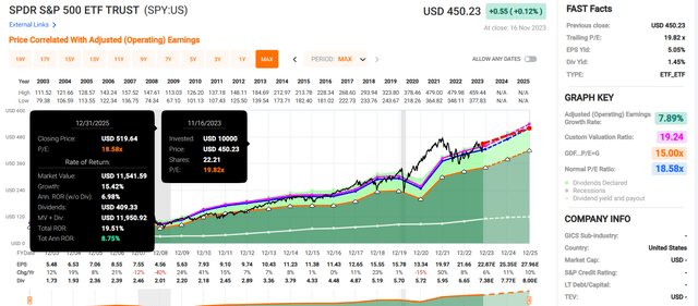 SPY in FAST Graphs.