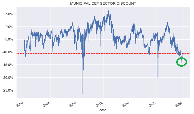 CEF Weekly Review: Big Muni CEF Distribution Hikes Create Confusion ...