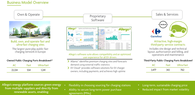 Allego business model