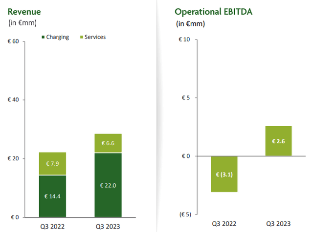 Allego revenue and EBITDA