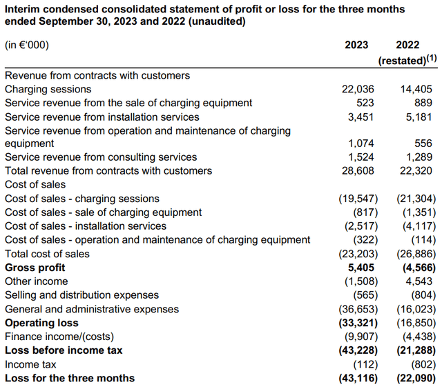 Allego Q3 2023 income statement