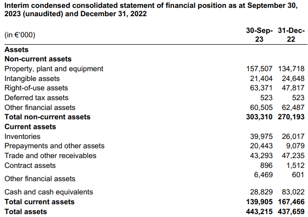 Allego Q3 2023 balance sheet