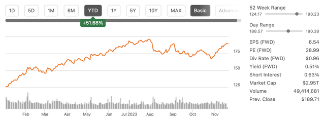 Apple's YTD Stock Performance